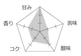 テイストグラフ