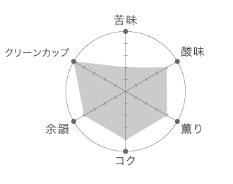 テイストグラフ