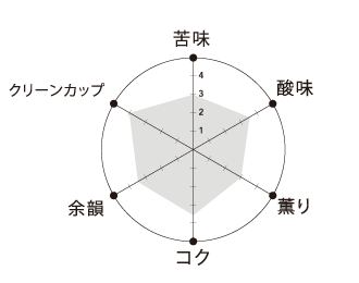 テイストグラフ
